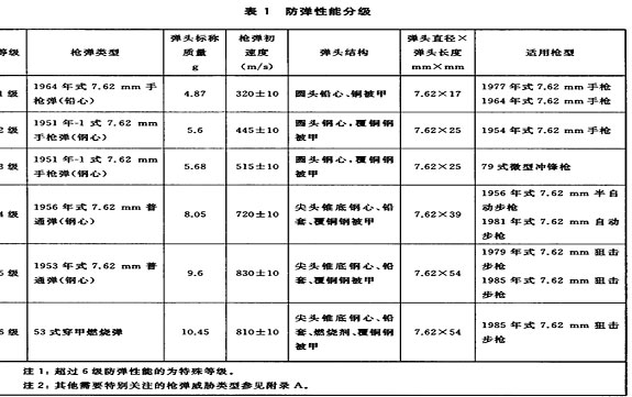 防弹性能分级