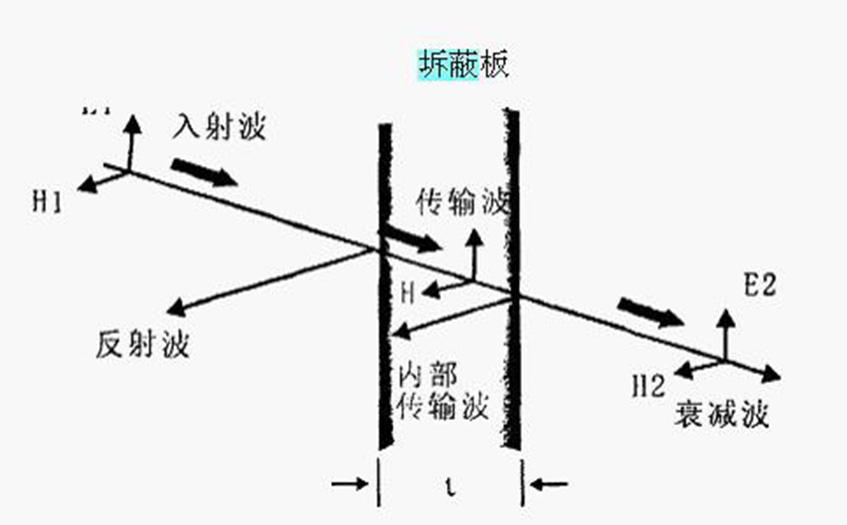 電磁屏蔽