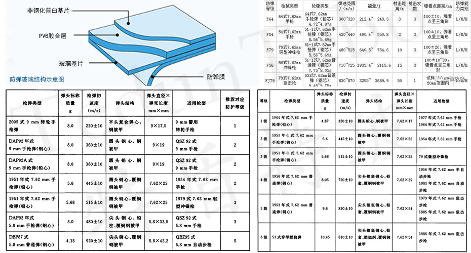 防弹玻璃等级及原理