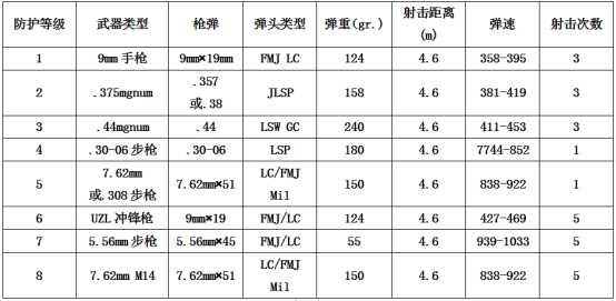 Ul752防彈玻璃標準