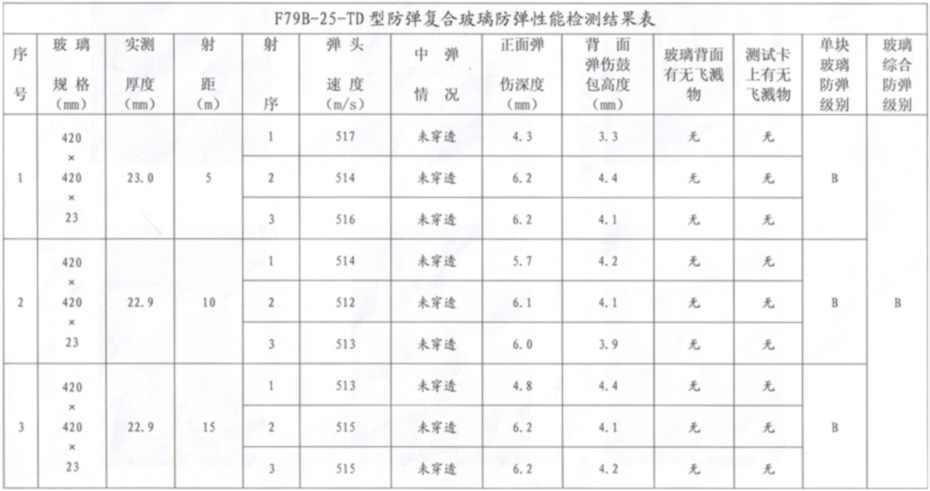 F79B防弹性能检测