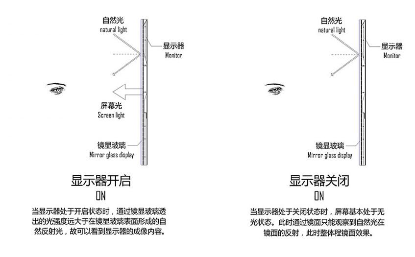 鏡顯玻璃原理