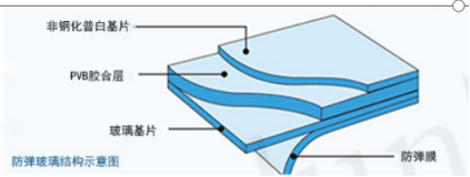 防弹玻璃结构示意图