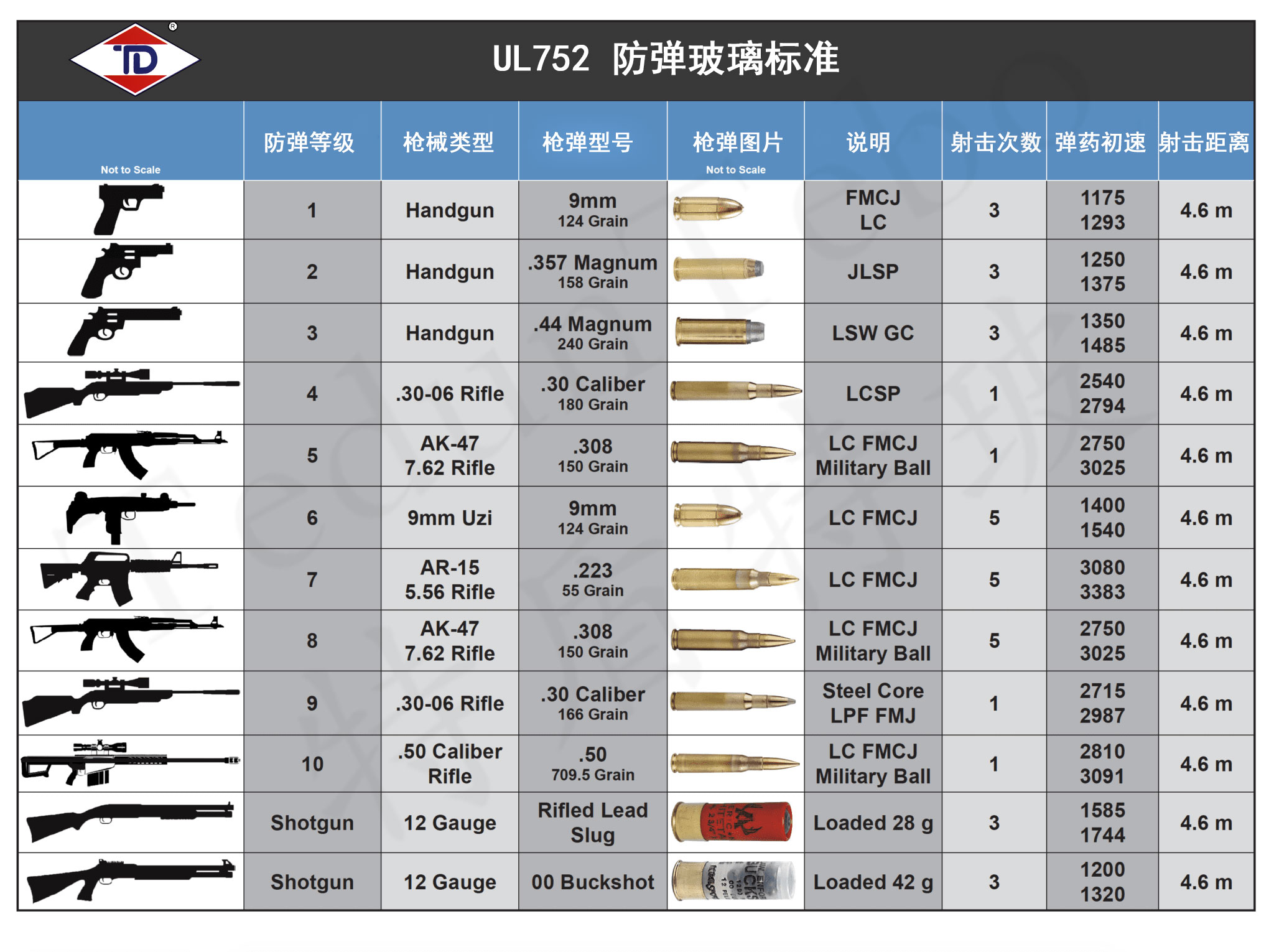 美国防弹玻璃标准